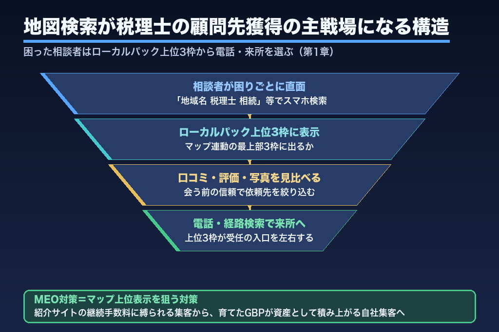 第1章 税理士のMEO対策が顧問先獲得の主戦場になった理由｜地図検索で選ばれる構造