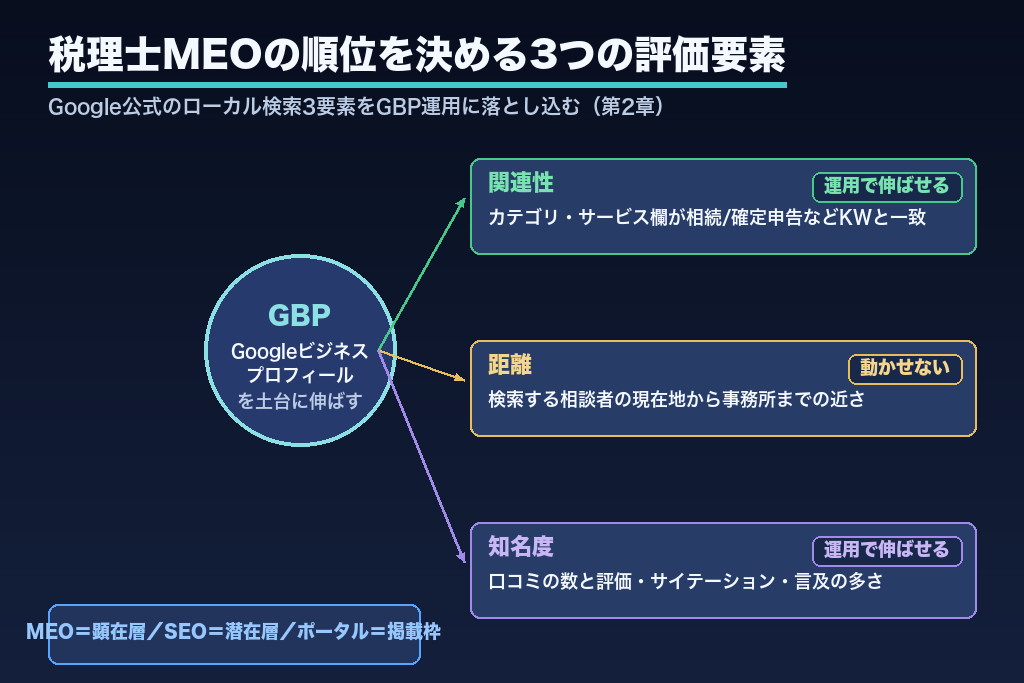 第2章 Googleビジネスプロフィールで決まる税理士MEOの3つの評価要素｜仕組みを解説