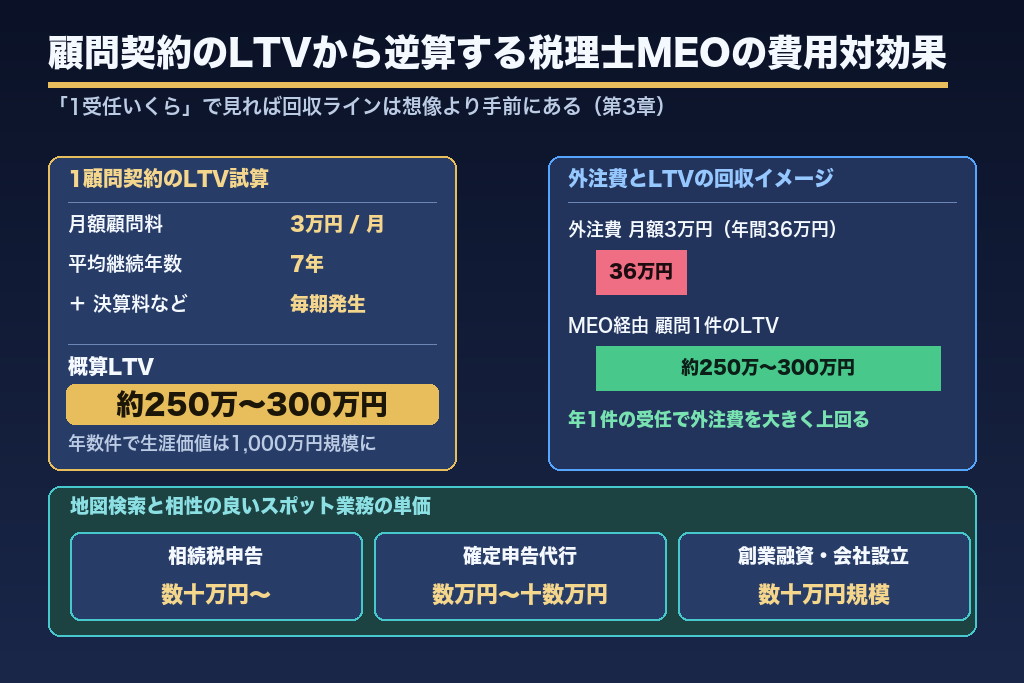 第3章 顧問契約のLTVから逆算する税理士MEOの費用対効果｜「1受任いくら」で考える