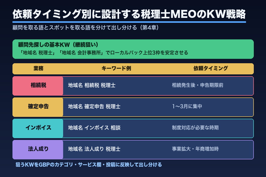 第4章 依頼タイミング別に設計する税理士MEOのキーワード戦略｜スポットと顧問の出し分け
