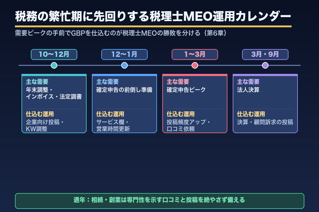 第6章 税務の繁忙期に先回りする税理士MEO運用カレンダー｜季節需要の捉え方