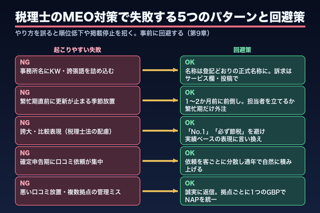 第9章 税理士のMEO対策で失敗する5つのパターンと回避策