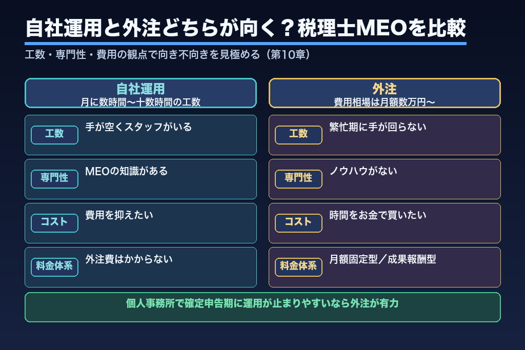 第10章 自社運用と外注どちらが向く？税理士MEOを工数・専門性・費用で比較