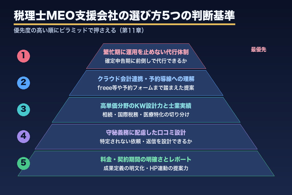 第11章 外注で失敗しない税理士MEO支援会社の選び方5つの判断基準