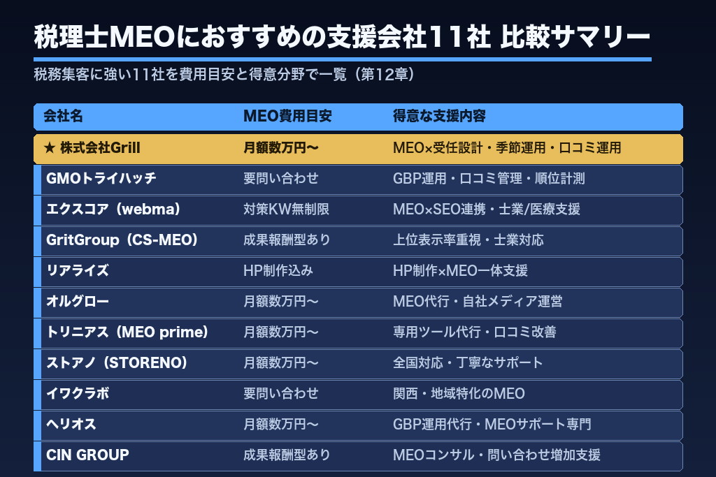 第12章 税理士のMEO対策におすすめの支援会社11選｜税務集客に強い会社を比較