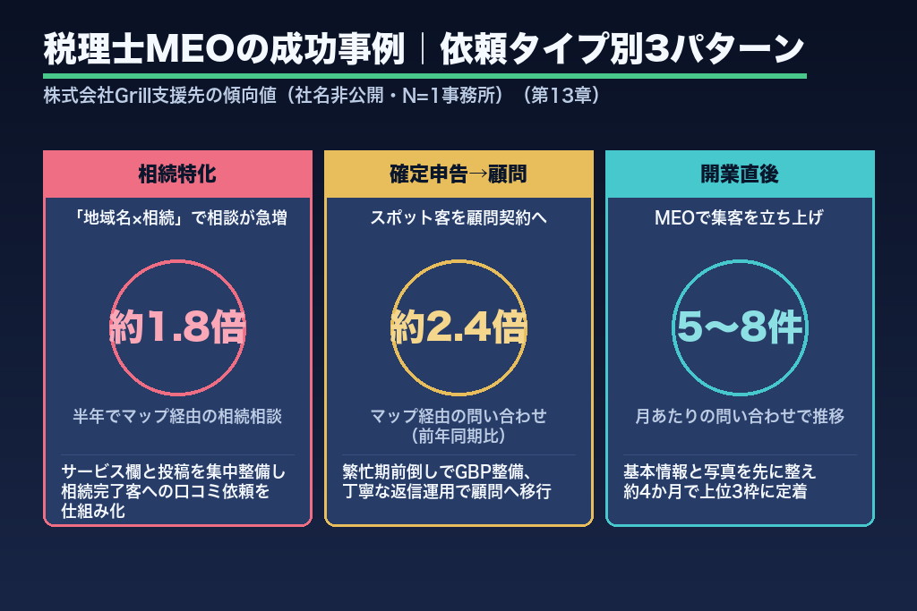 第13章 税理士MEOの成功事例｜相続・確定申告・開業直後のパターン別