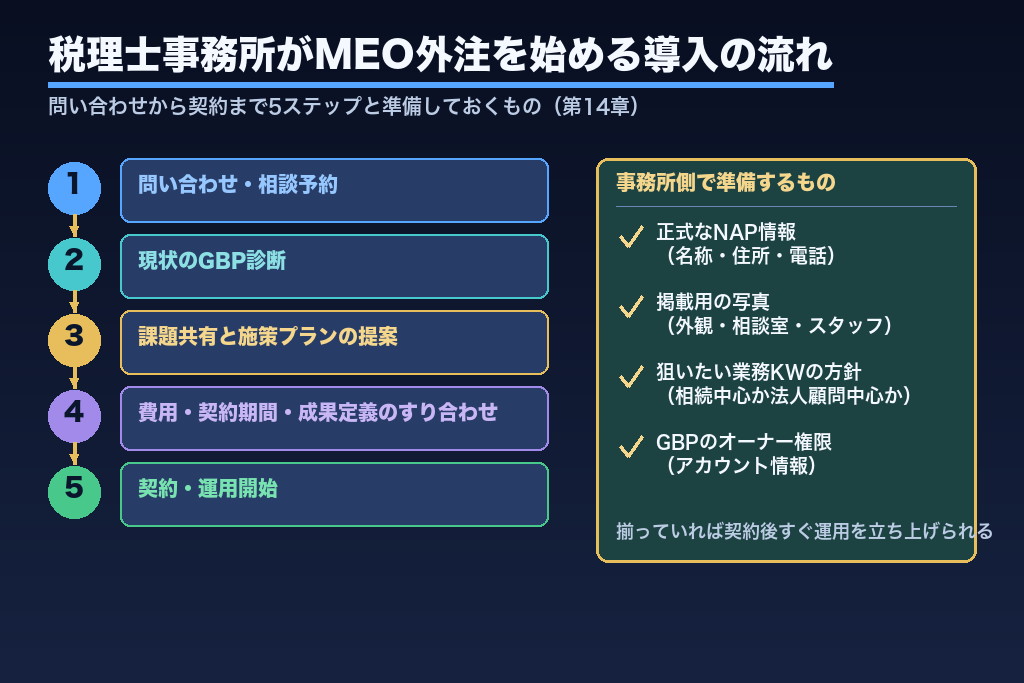 第14章 税理士事務所がMEO外注を始める導入の流れと準備するもの