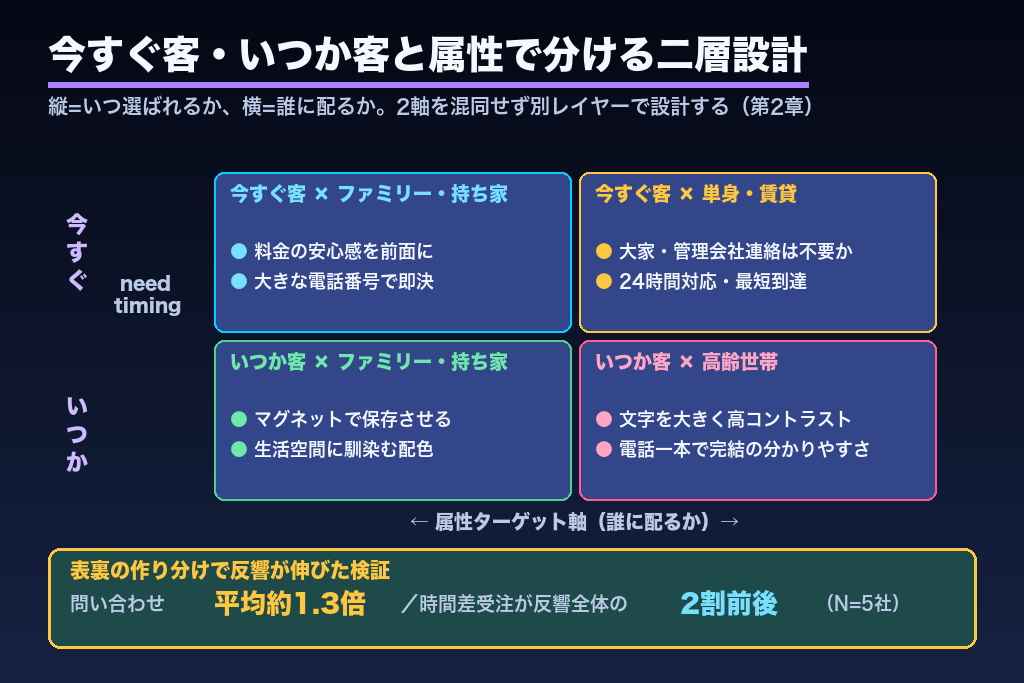 第2章 反響を左右する二層設計｜「今すぐ客」と「いつか客」で分ける水道修理チラシ