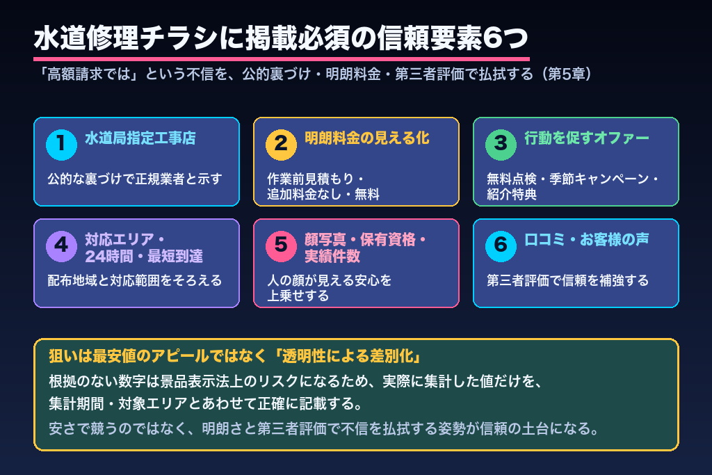 第5章 掲載必須の信頼要素6つ｜水道局指定・明朗料金とオファーで不信を払拭し行動を促す