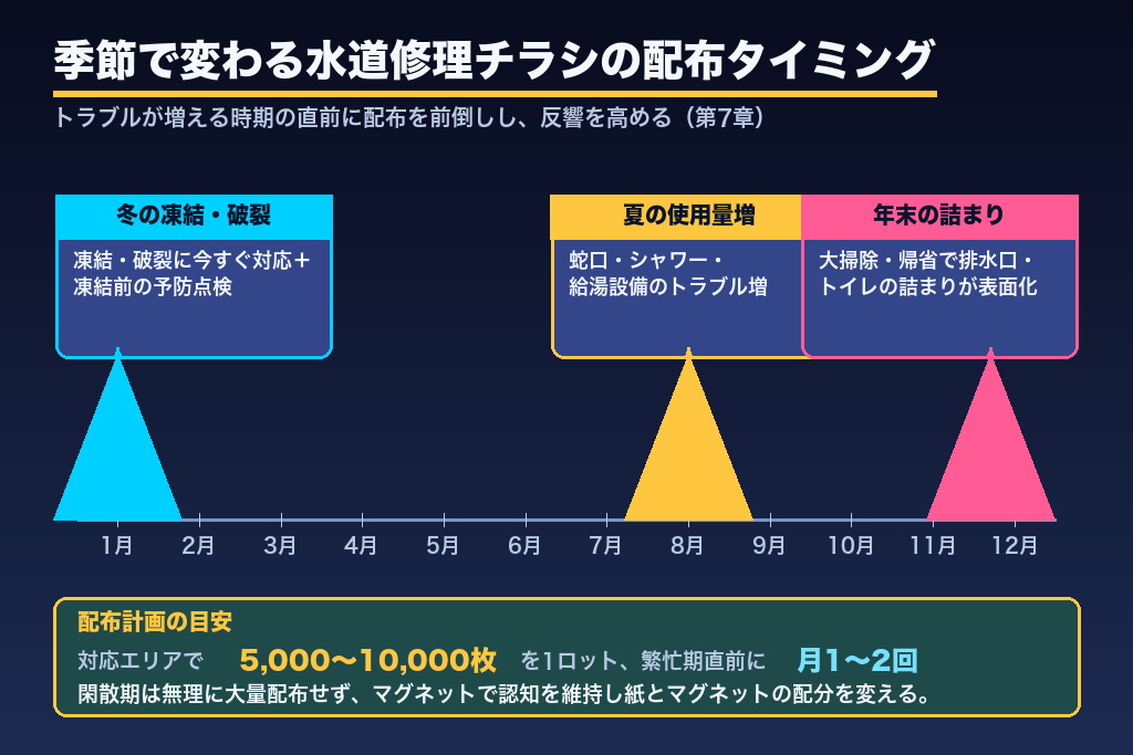 第7章 季節で変わる配布タイミング｜凍結・大掃除・使用量増で水道修理チラシの反響を高める
