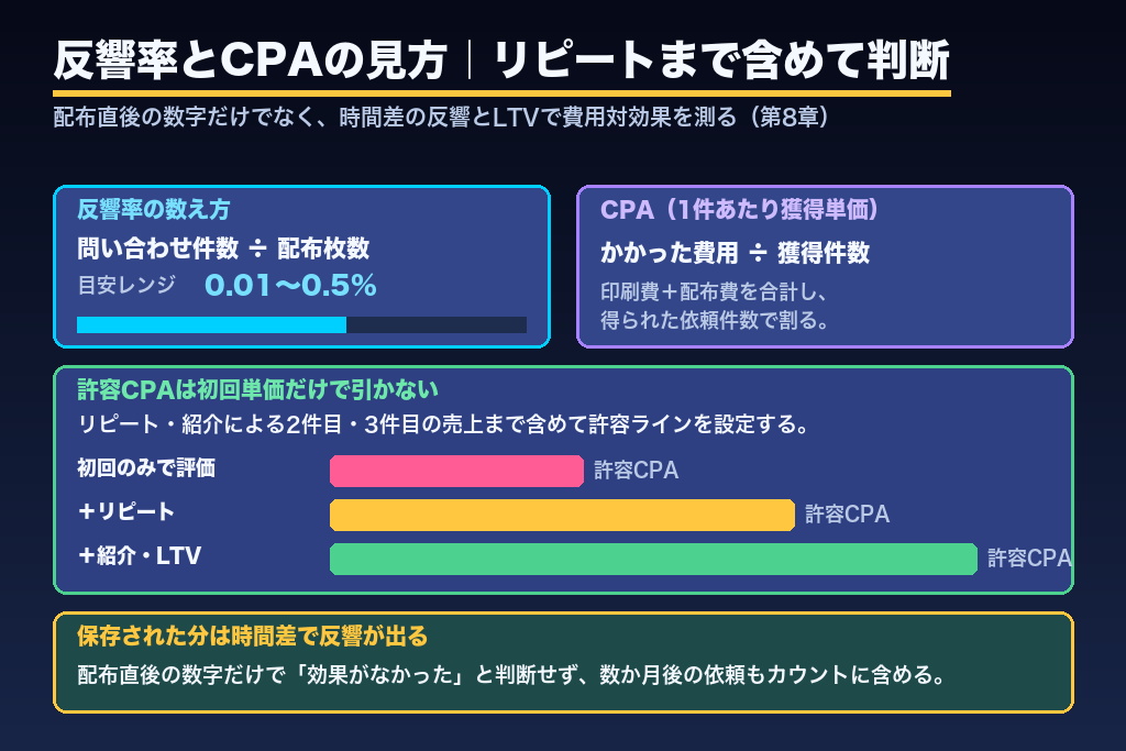 第8章 反響率とCPAの見方｜水道修理の単価とリピートで費用対効果を判断する