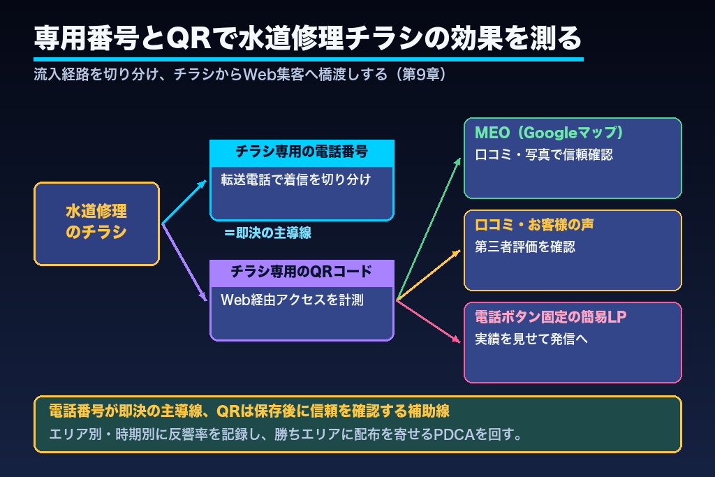 第9章 チラシ専用番号とQRで効果を測る｜水道修理のWeb集客につなげる効果測定