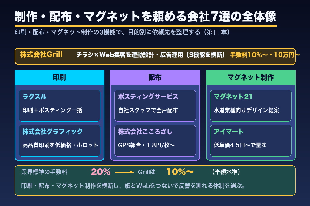 第11章 水道修理チラシの制作・ポスティングを依頼できる会社・サービス7選