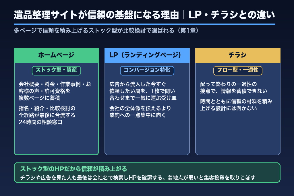 第1章 遺品整理のホームページ制作が「信頼の基盤」になる理由|LP・チラシとの違い