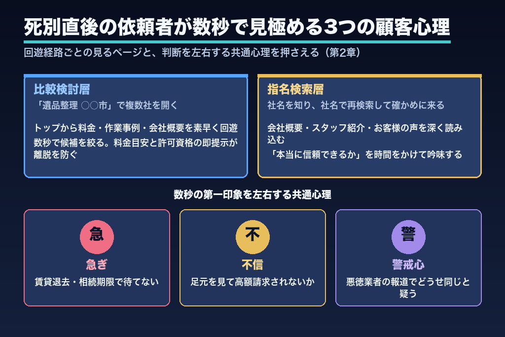 第2章 死別直後の依頼者が数秒で見極める|遺品整理サイトが向き合う3つの顧客心理