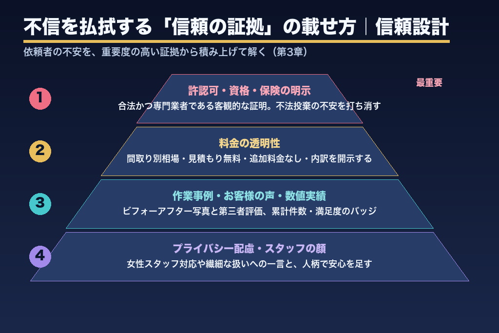 第3章 不信を払拭する「信頼の証拠」の載せ方|遺品整理ホームページの信頼設計