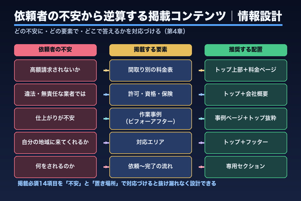 第4章 依頼者の不安から逆算する掲載コンテンツ|遺品整理ホームページの情報設計