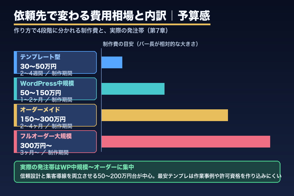 第7章 依頼先で変わる費用相場と内訳|遺品整理ホームページ制作の予算感