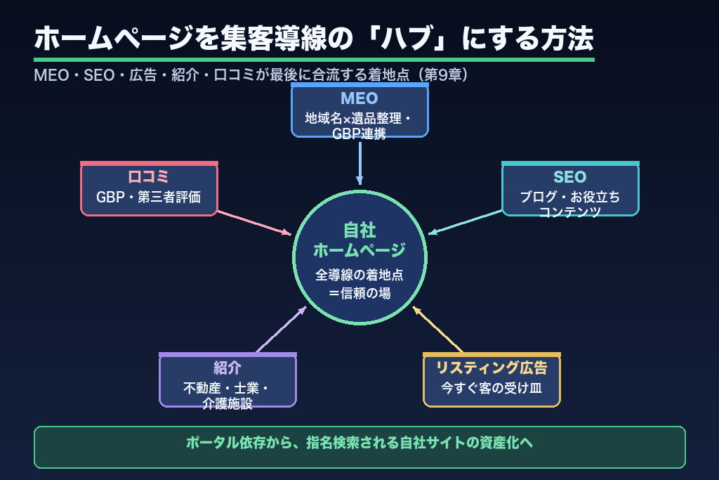 第9章 ホームページを集客導線の「ハブ」にする方法|MEO・SEO・紹介の着地点設計