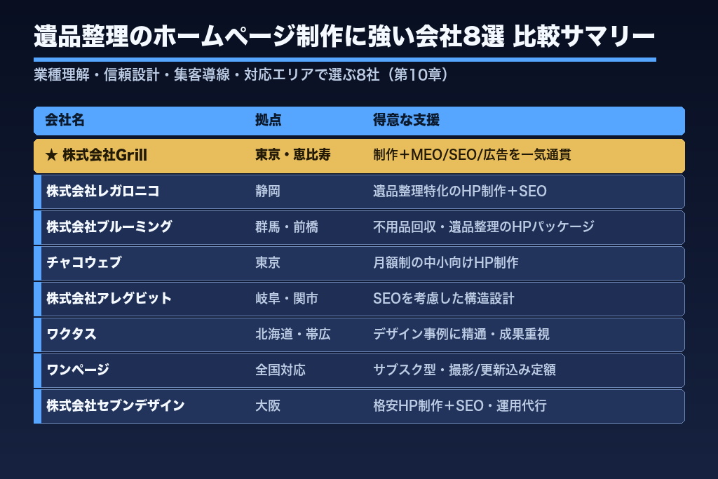 第10章 遺品整理のホームページ制作に強い会社8選|信頼設計と集客導線で比較