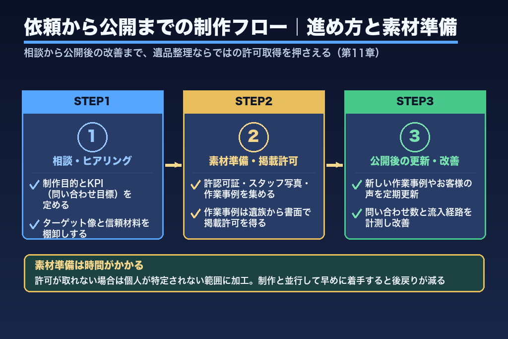 第11章 依頼から公開までの制作フロー|遺品整理サイトの進め方と素材準備