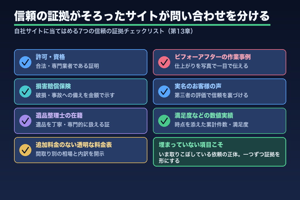 第13章 信頼の証拠がそろったサイトが、遺品整理の問い合わせを分ける