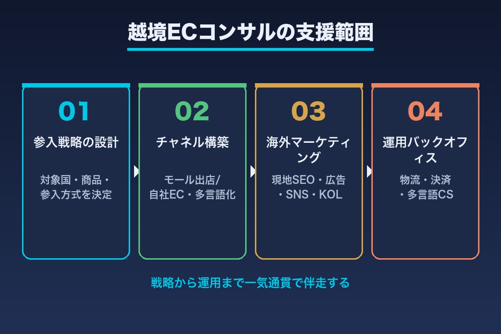 第1章 越境ECコンサルとは?国内ECコンサルとの違いと支援範囲