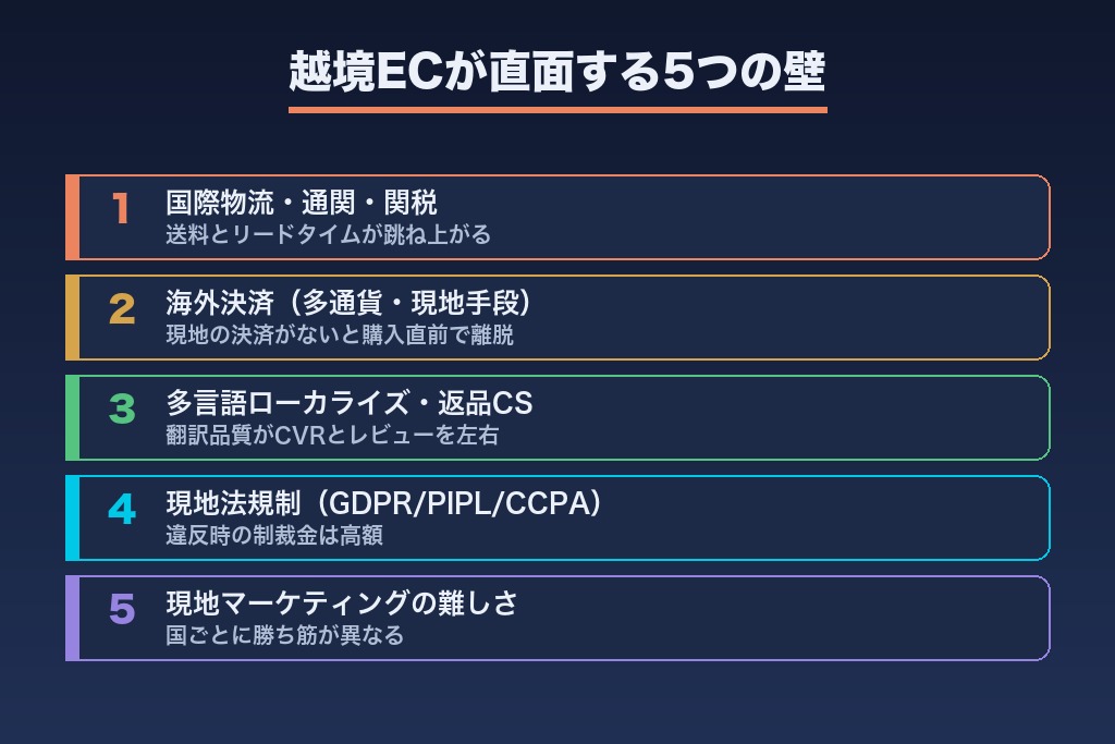 第2章 物流・関税・決済・多言語・法規制|越境ECが直面する5つの壁