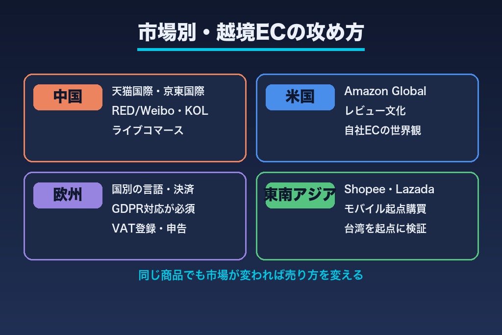 第3章 【市場別】中国・米国・東南アジア・欧州で変わる越境ECの攻め方