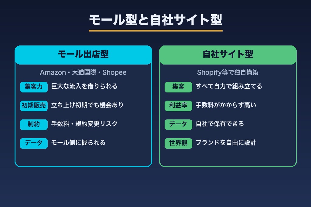 第4章 モール型と自社サイト型|越境ECの販売チャネル戦略の立て方