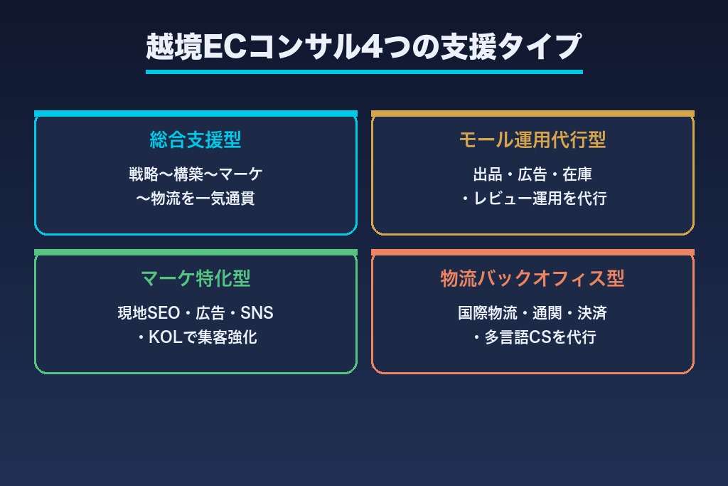 第5章 総合支援・モール運用・マーケ特化・物流BPO|越境ECコンサル4つの支援タイプ