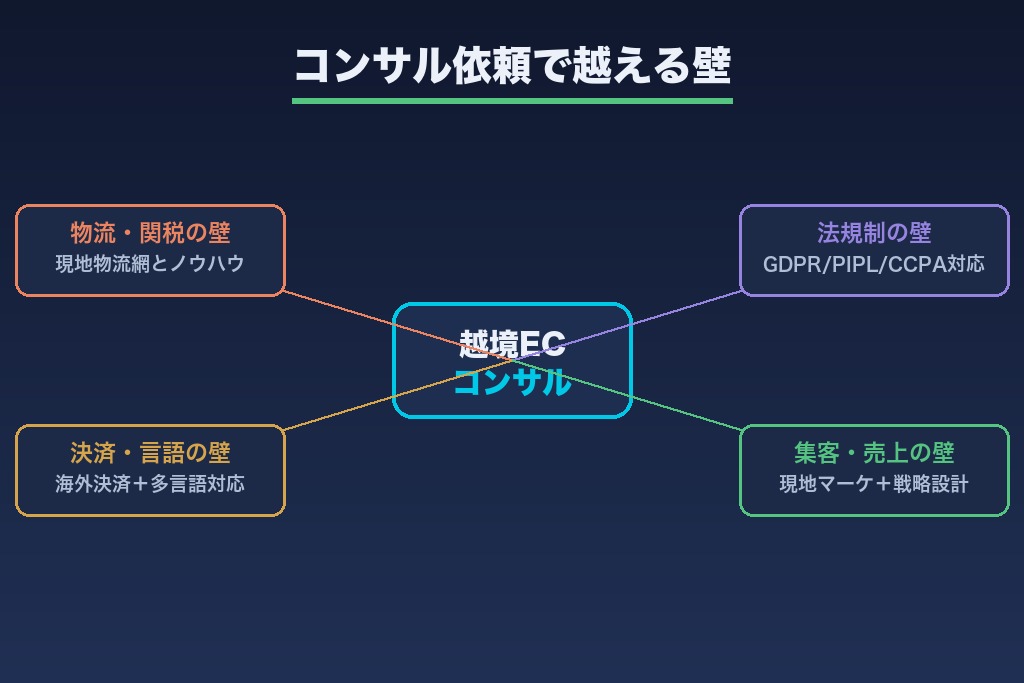 第6章 越境ECコンサルに依頼する6つのメリット|社内だけでは越えられない壁
