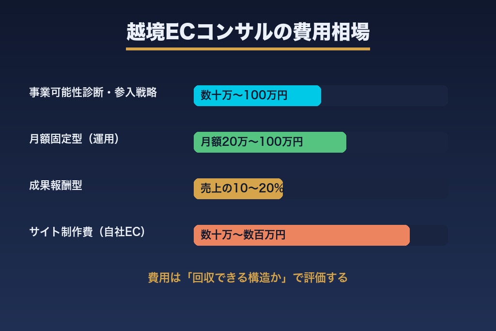 第8章 越境ECコンサルの費用相場と料金体系|初期・月額・成果報酬の目安