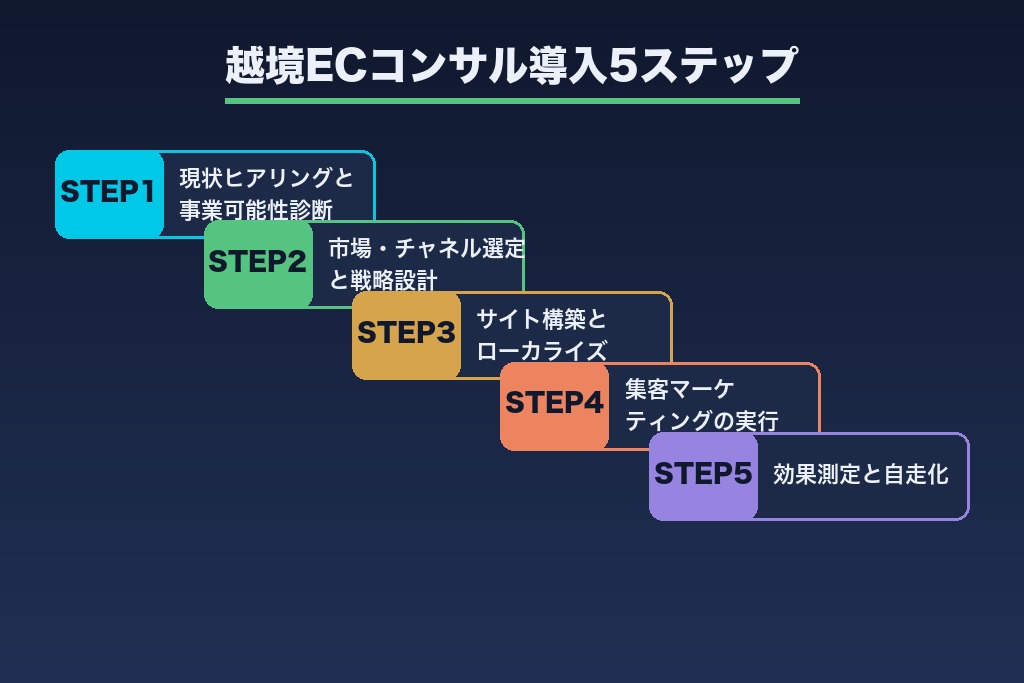 第12章 相談から売上化までの進め方|越境ECコンサル導入5ステップ