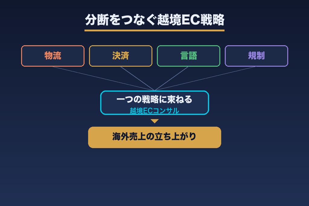 第15章 自社に最適な越境ECコンサルを見極めて海外売上を伸ばそう