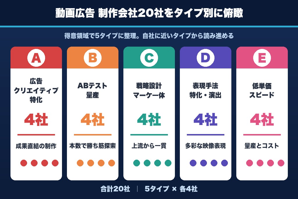第1章 動画広告 制作会社おすすめ20選|クリエイティブ制作力で比較【2026年最新】