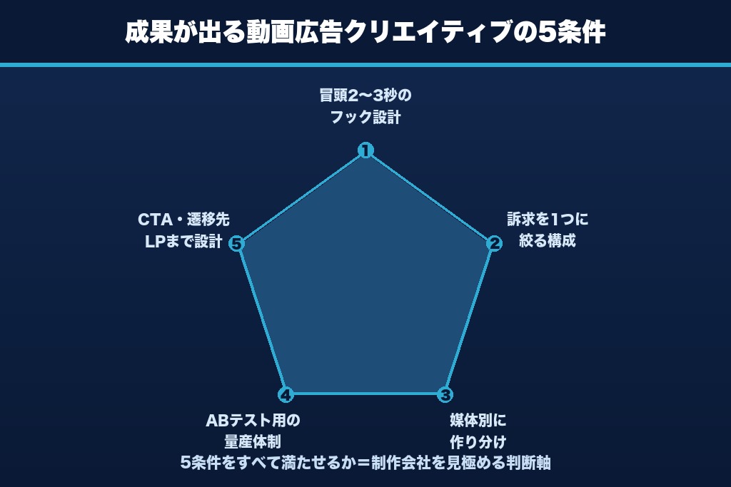 第3章 成果が出る動画広告クリエイティブの条件|制作会社選びの判断軸