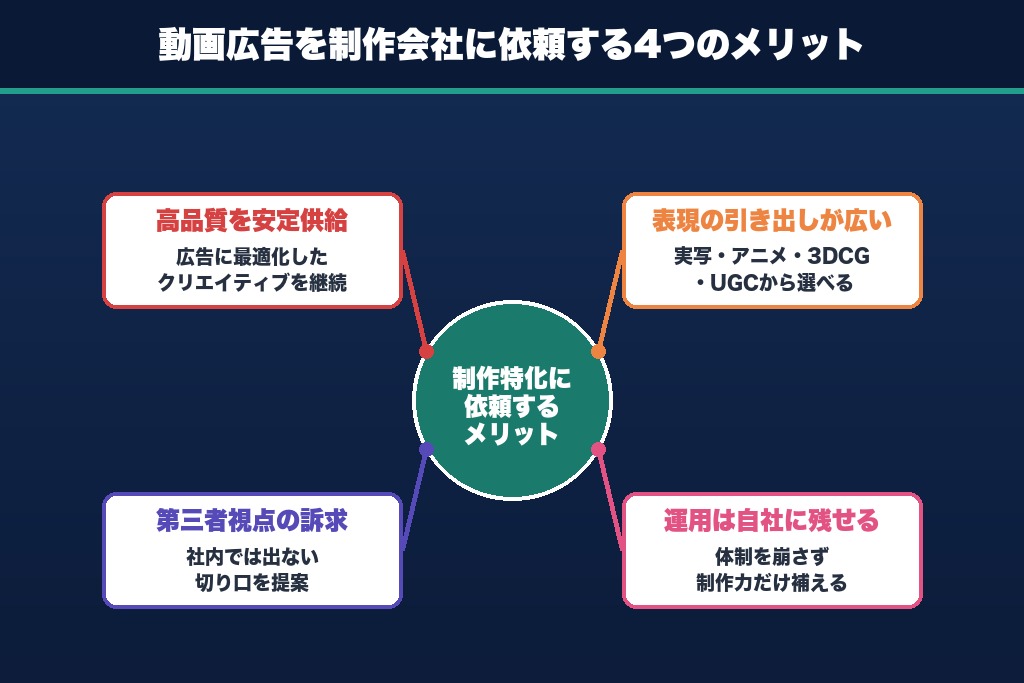 第4章 制作特化だから得られる|動画広告を制作会社に依頼する4つのメリット