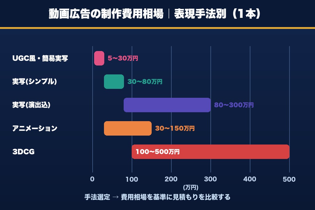 第6章 動画広告の制作費用相場|表現手法・パターン量産別の料金目安