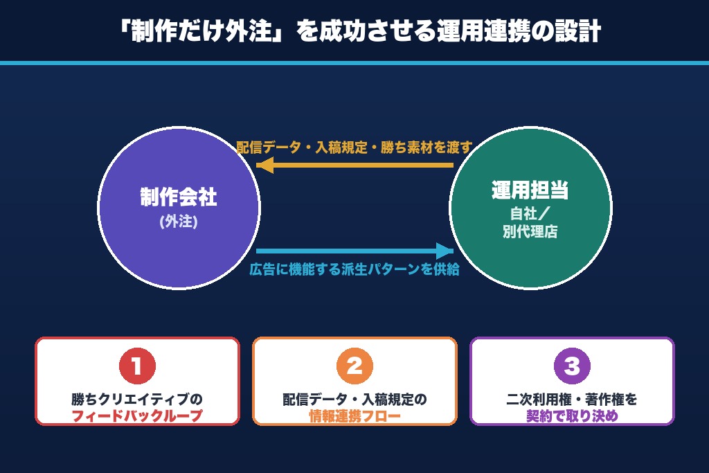 第8章 「制作だけ外注」を成功させる運用連携の設計|動画広告の勝ち筋