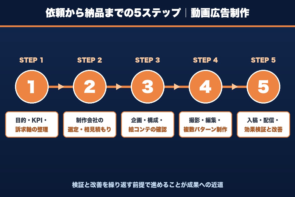 第9章 依頼から納品までの5ステップ|動画広告制作の進め方