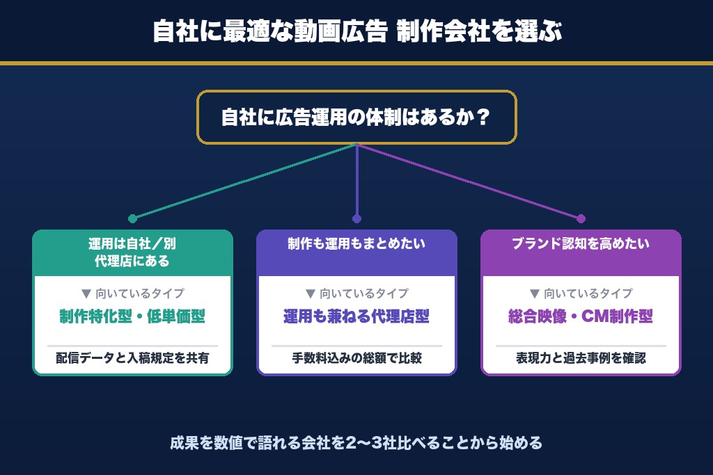 第11章 自社に最適な動画広告 制作会社を選ぶために