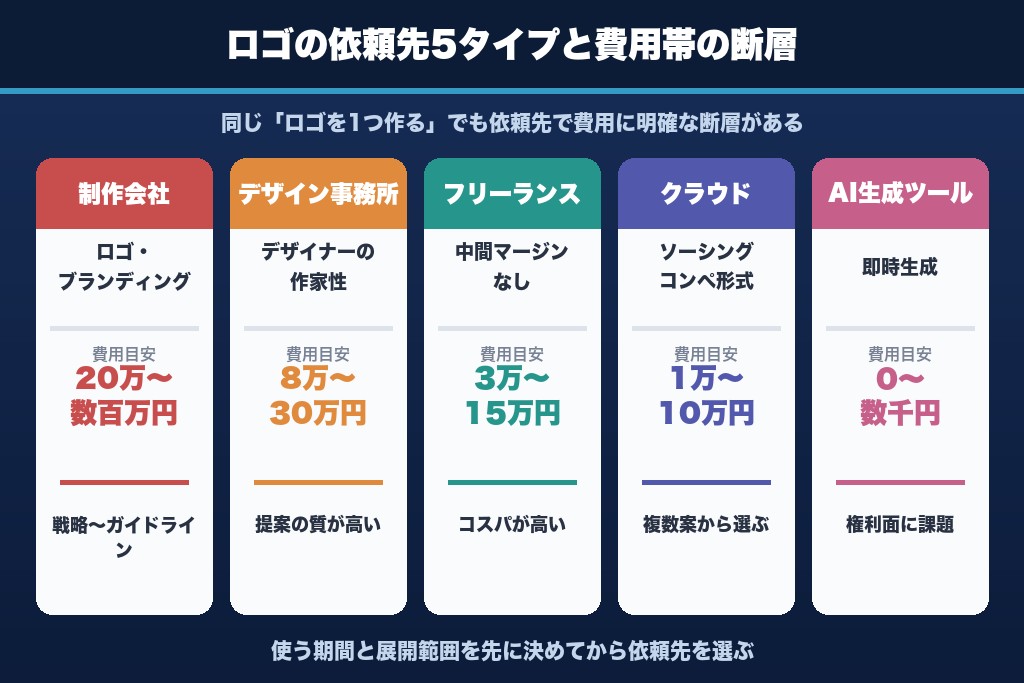 第1章 ロゴ制作会社とは？依頼先5タイプの特徴と使い分け