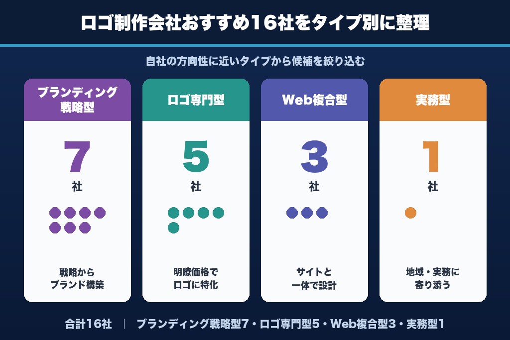 第3章 【タイプ別】ロゴ制作会社おすすめ16社比較｜目的・予算で選ぶ