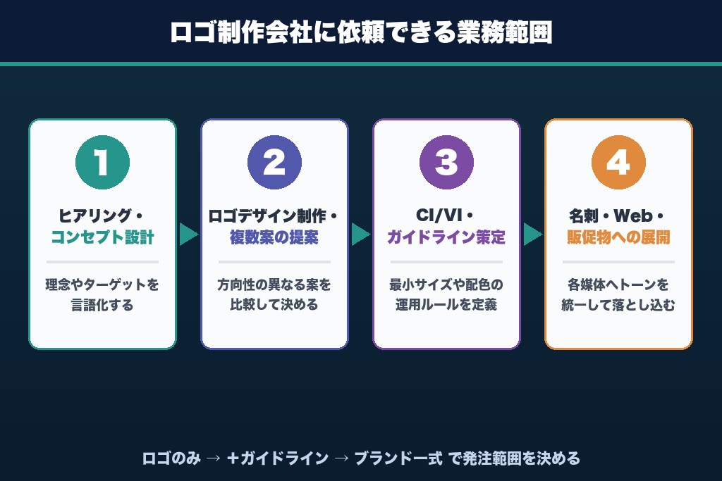 第4章 ロゴ制作会社に依頼できる業務範囲とサービス内容
