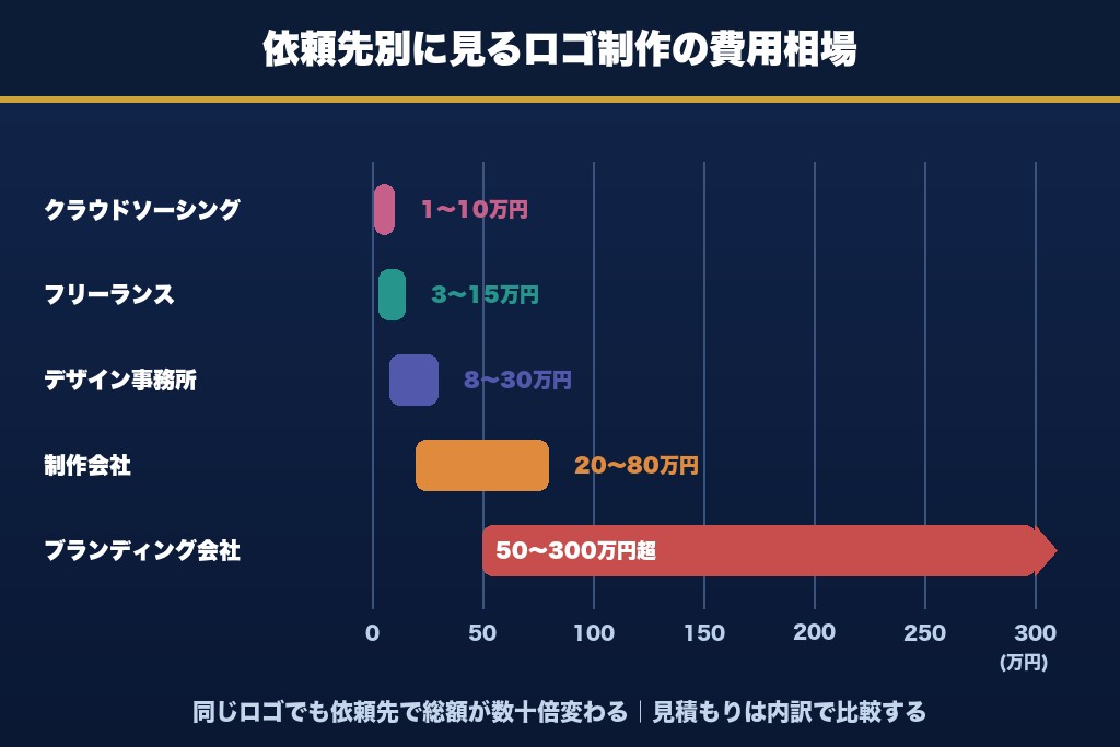 第5章 依頼先別に見るロゴ制作の費用相場と料金内訳