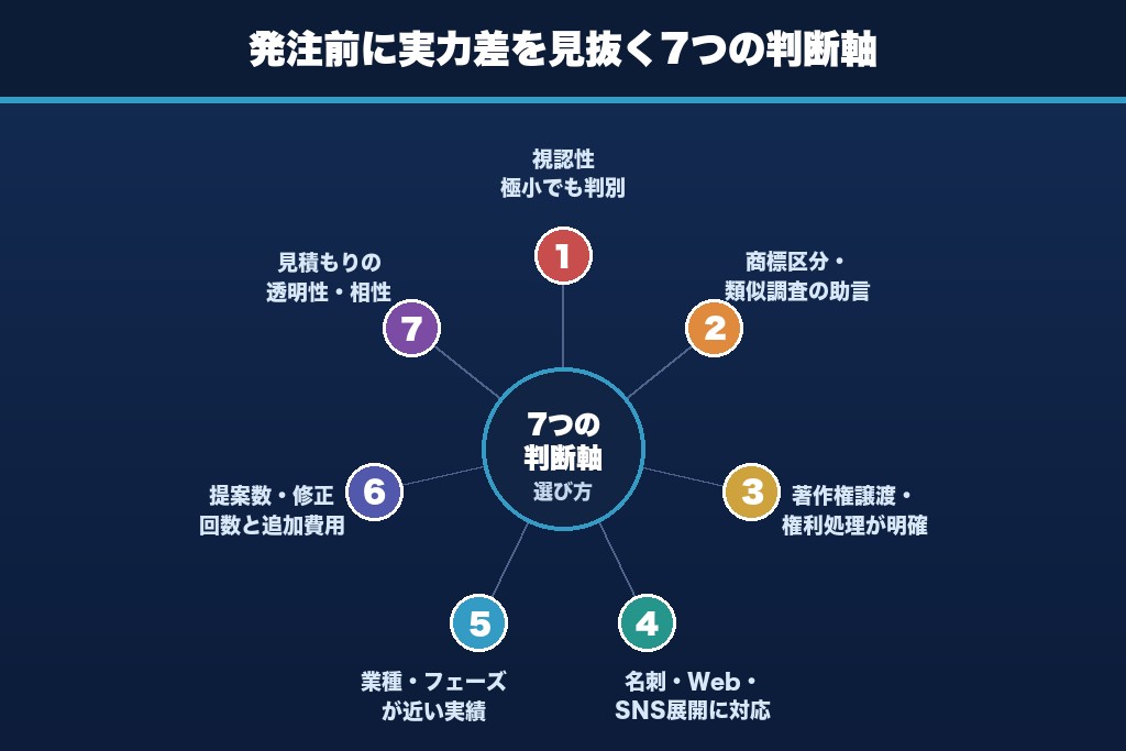 第6章 発注前に実力差を見抜く7つの判断軸｜ロゴ制作会社の選び方