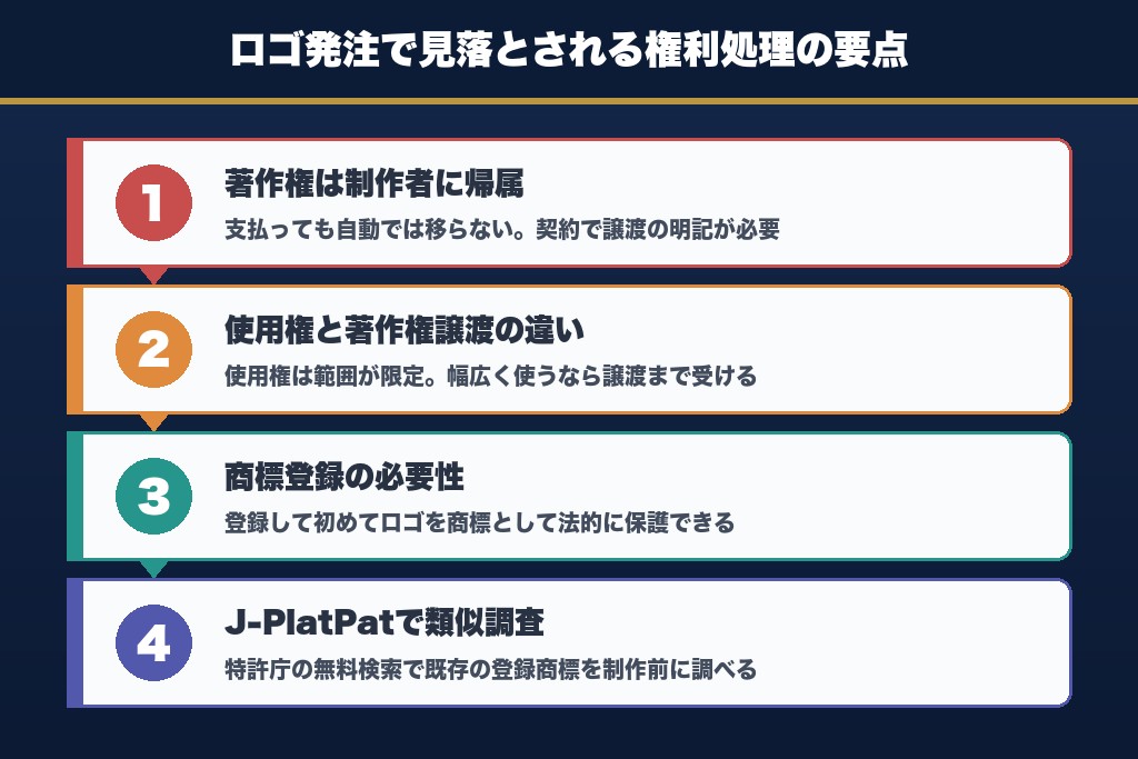 第7章 著作権・使用権の譲渡と商標登録｜ロゴ発注で見落とされる権利処理