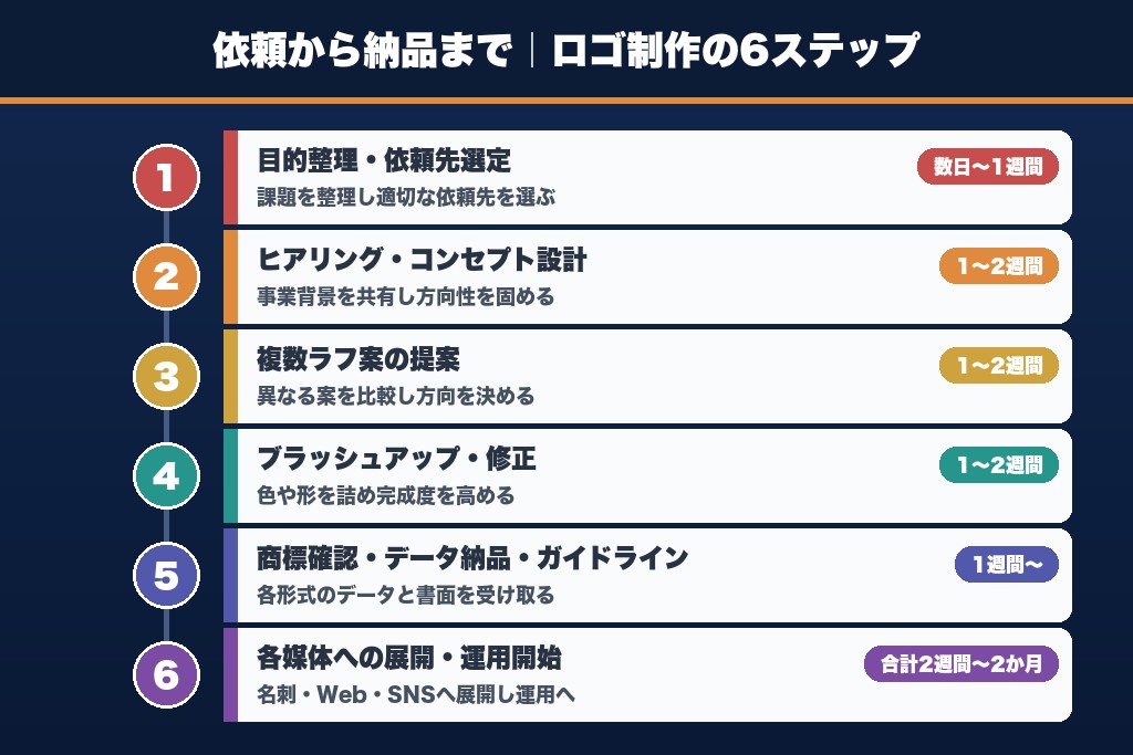 第10章 依頼から納品まで｜ロゴ制作の流れを6ステップで解説