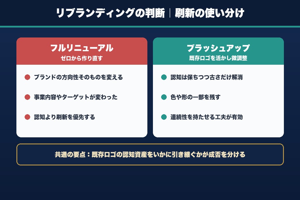第11章 既存ロゴのリニューアル（リブランディング）を判断する基準と進め方